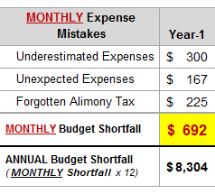 Effect of mistakes on your Nashville budgeted expenses